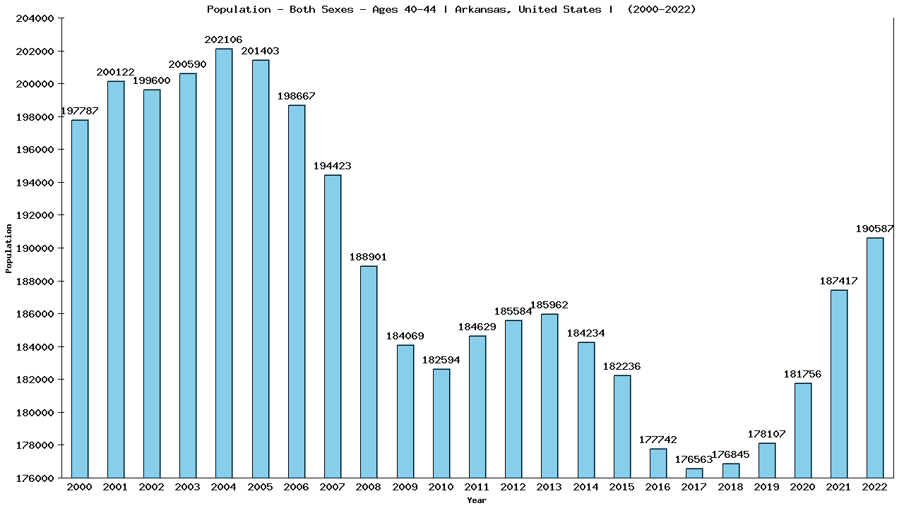 Graph showing Populalation - Male - Aged 40-44 - [2000-2022] | Arkansas, United-states